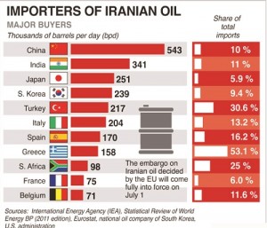 Iran's Gain My Spell Doom For Nigeria's Crude Oil Exports