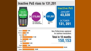 Merchants dump PoS, inactive terminals hit 131,201