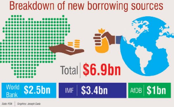 Nigeria to borrow $6.9bn from World Bank, IMF, AfDB