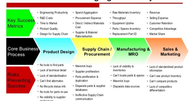 How To Minimize The Risk In Supply Chain