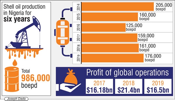 Shell’s oil production in Nigeria hits five-year high - MMS PLUS NG ...