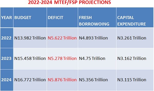 2022-2024 MTEF: As FG seeks ‘fresh’ N15 trillion loan