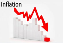 inflation Eases To 16.05% In October